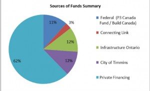 David Pratt's outline for funding for the project.